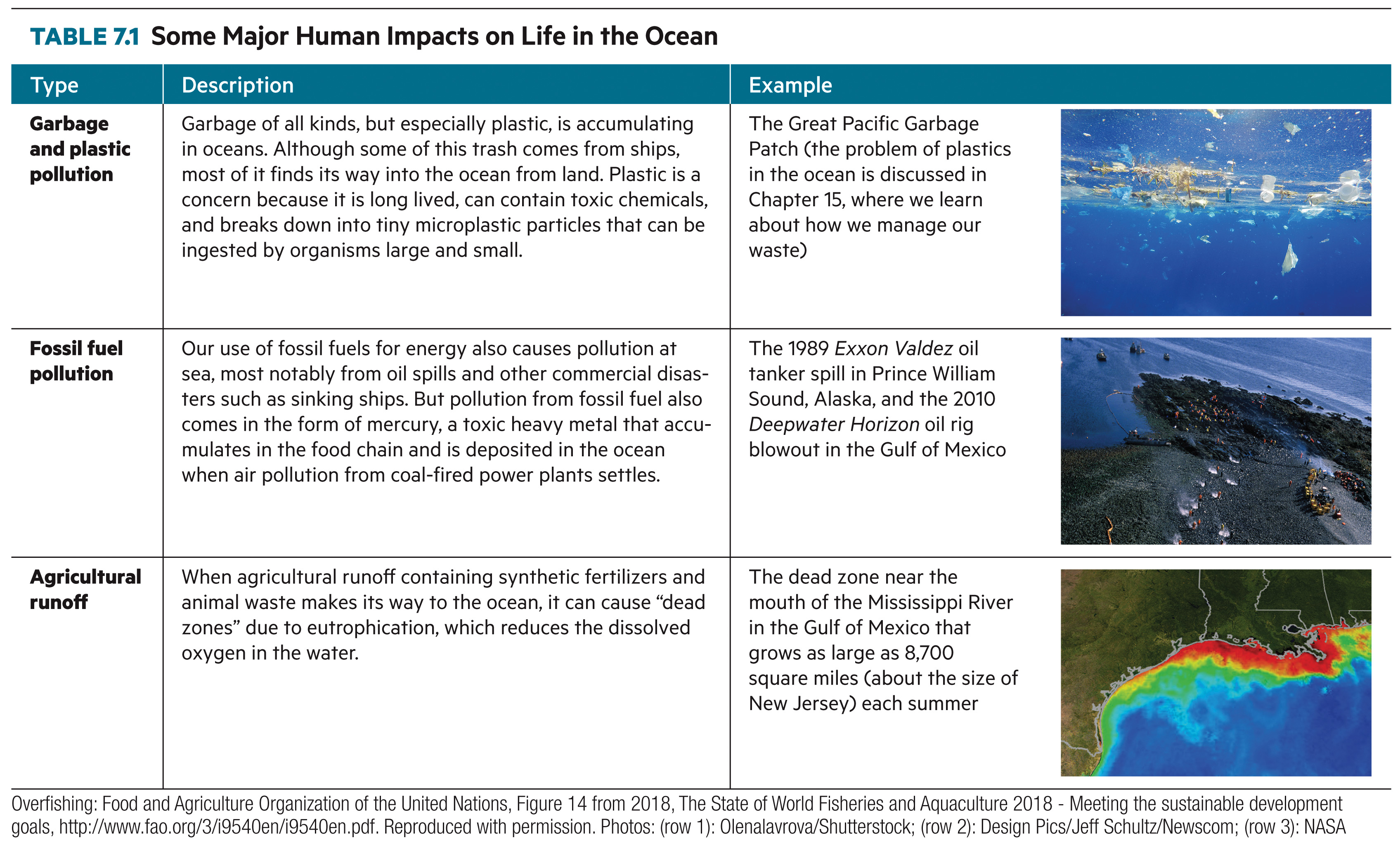 Table 7.1, part 1: garbage and plastic pollution, fossil-fuel pollution, and agricultural runoff, each with a description and an example photo (floating plastic, an oiled shoreline, a satellite view of the Gulf of Mexico dead zone).
